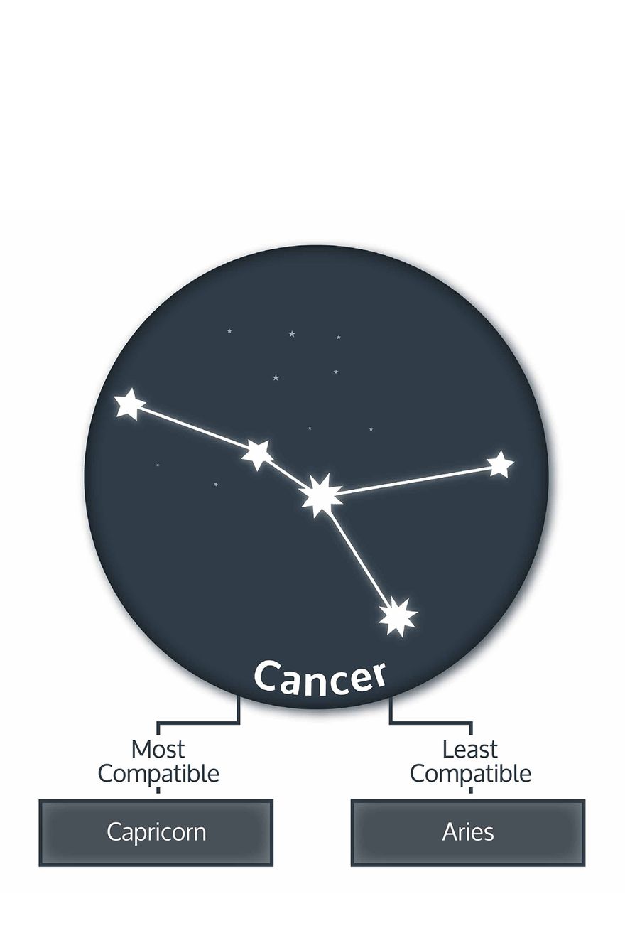 cancer-zodiac-compatibility