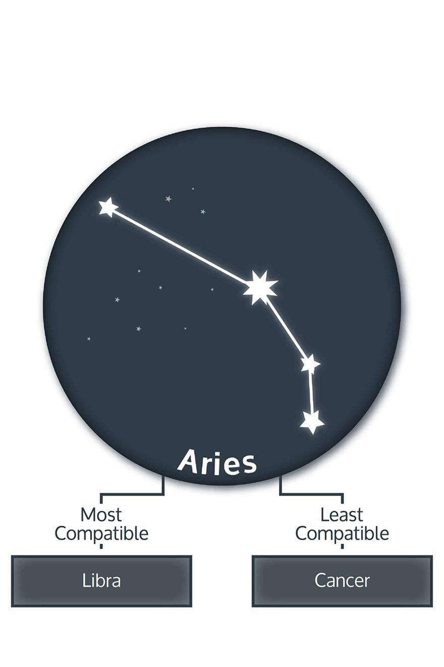 aries-zodiac-compatibility