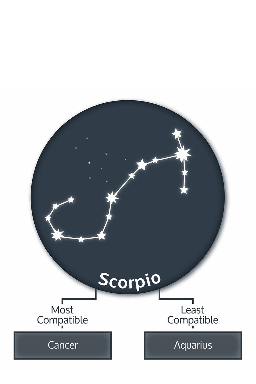 scorpio-zodiac-compatibility